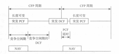 AP的PCF控制的竞争周期的切换