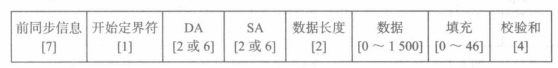 IEEE802.3以太网的帧格式