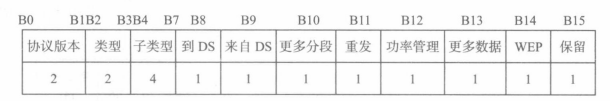 MAC帧格式中帧控制字段的组成格式