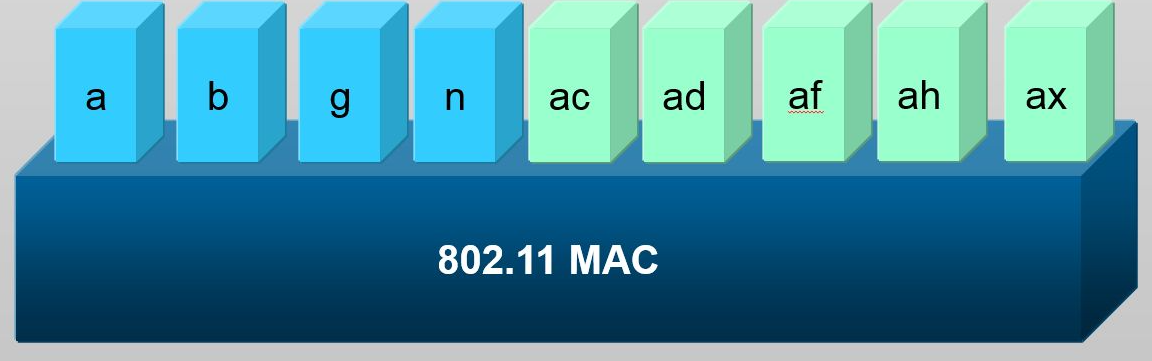 IEEE 802.11工作组