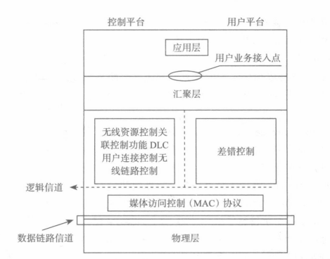 HiperLAN/2协议参考模型