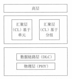 汇聚层基本结构