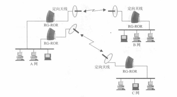 多点之间异频多点连接