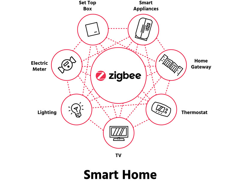 ZigBee技术介质接入控制子层