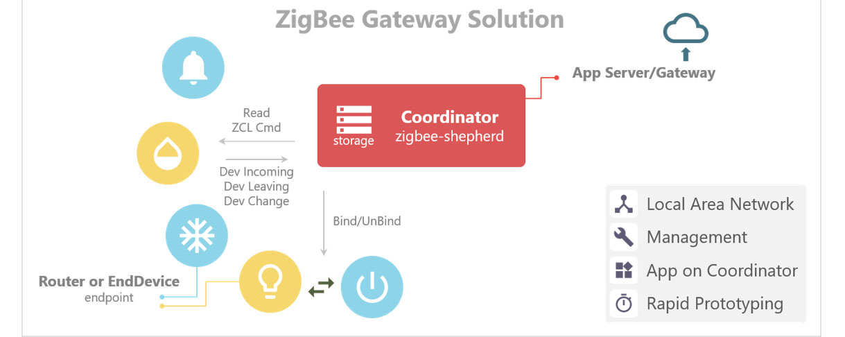 两种ZigBee网络拓扑结构中