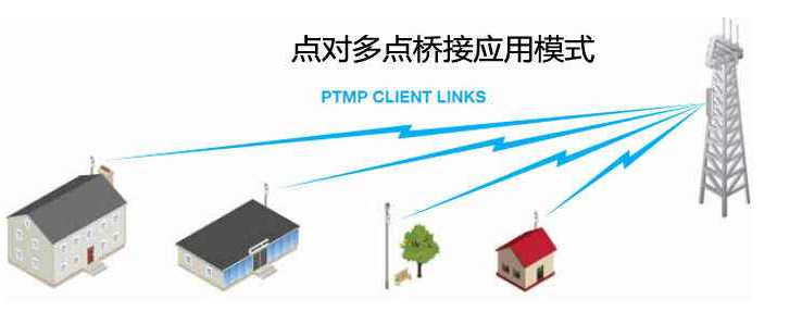 无线网络典型连接方式