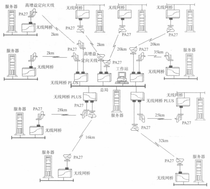 总局和10个分支局域网采用无线连网