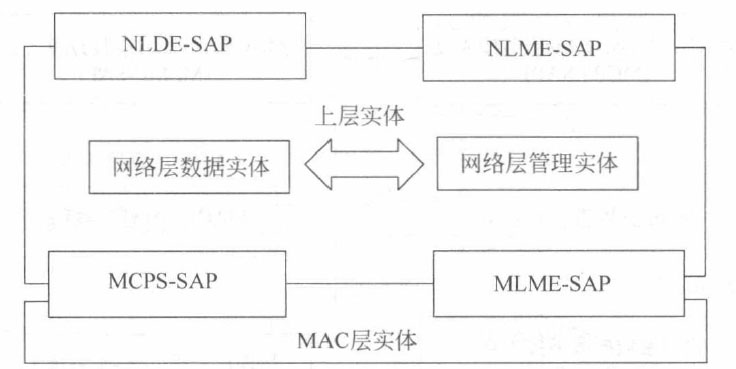 ZigBee网络层参考模型