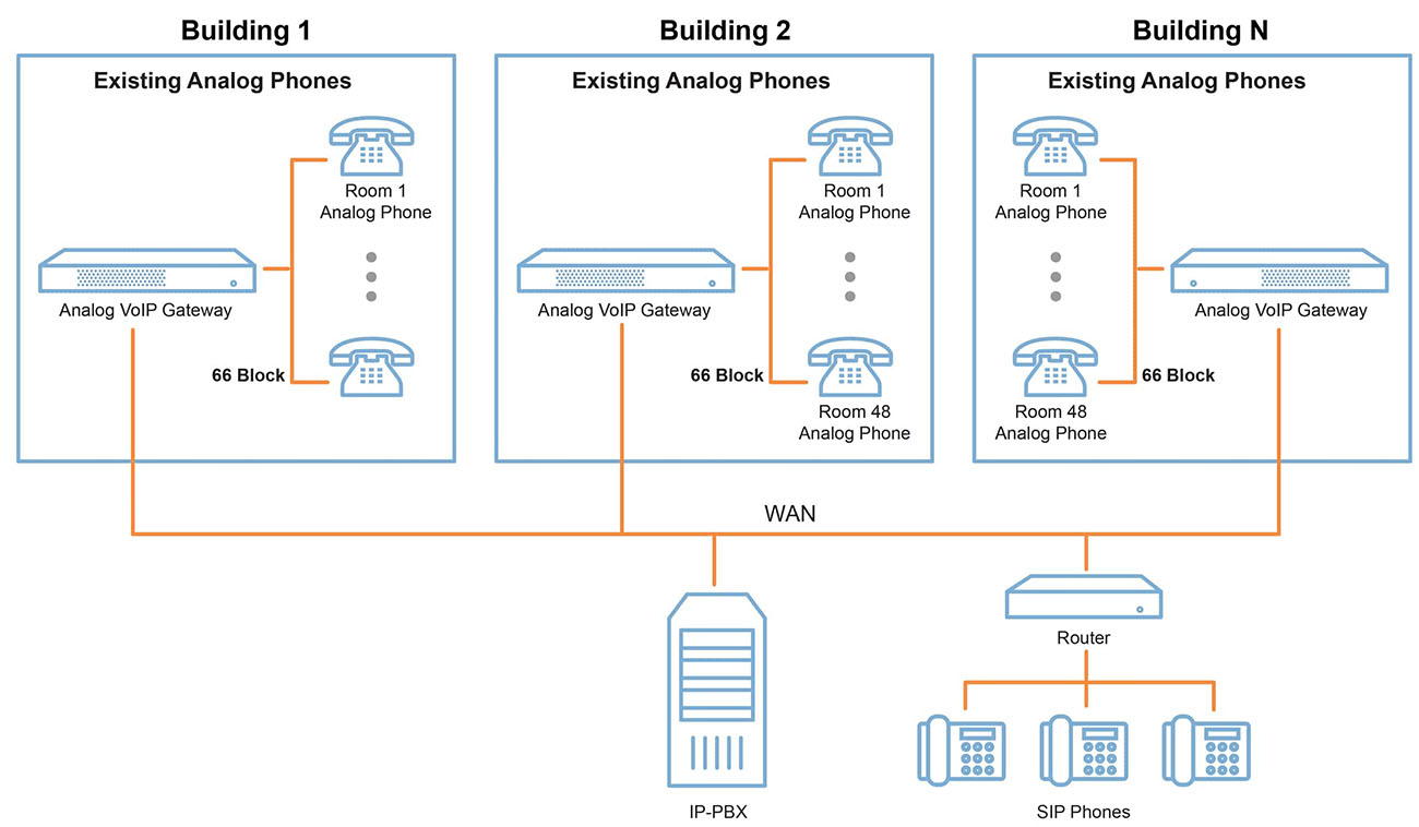 NGN用户的sip电话系统组网