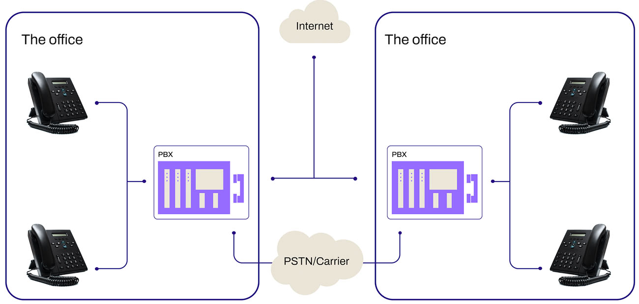 基于云的PBX功能