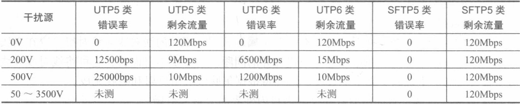 屏蔽与非屏蔽系统