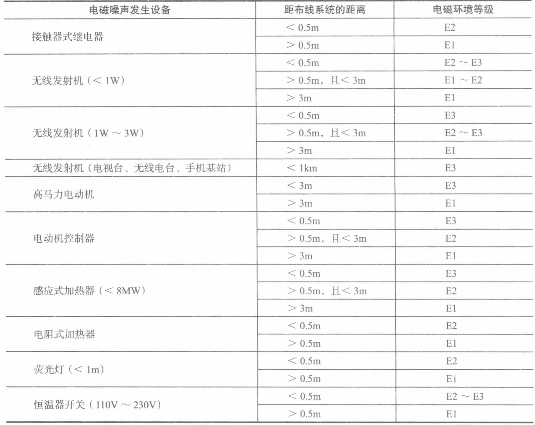 电磁环境等级与间距要求