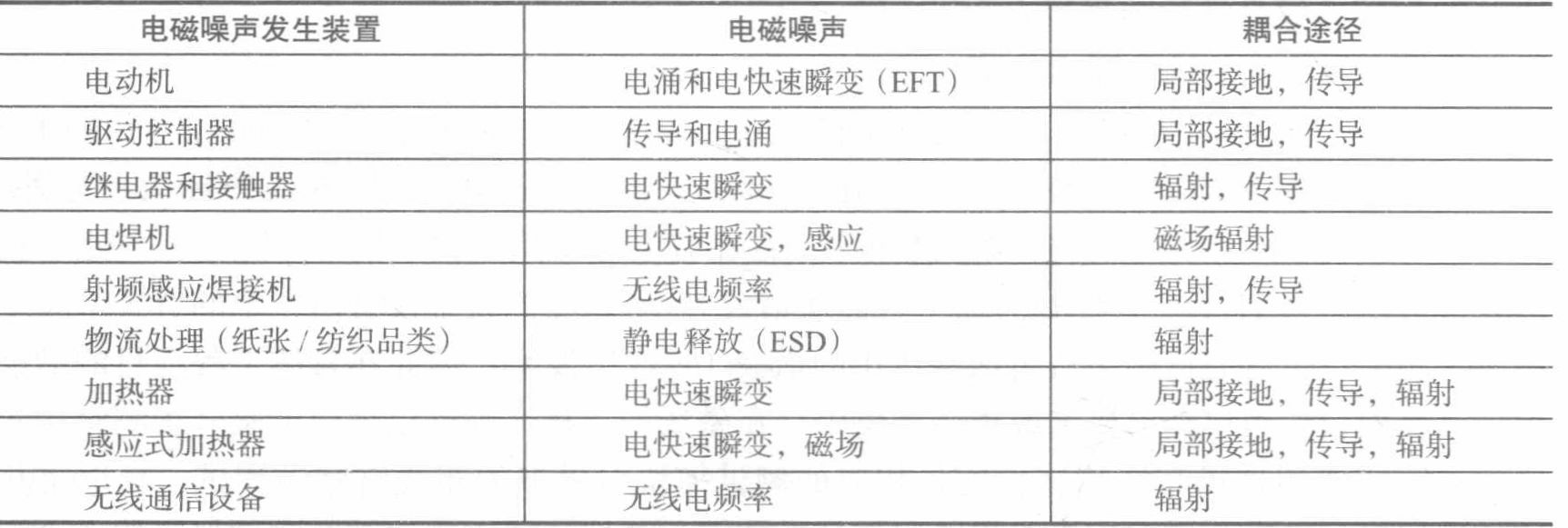 常见电磁噪声源的耦合途径