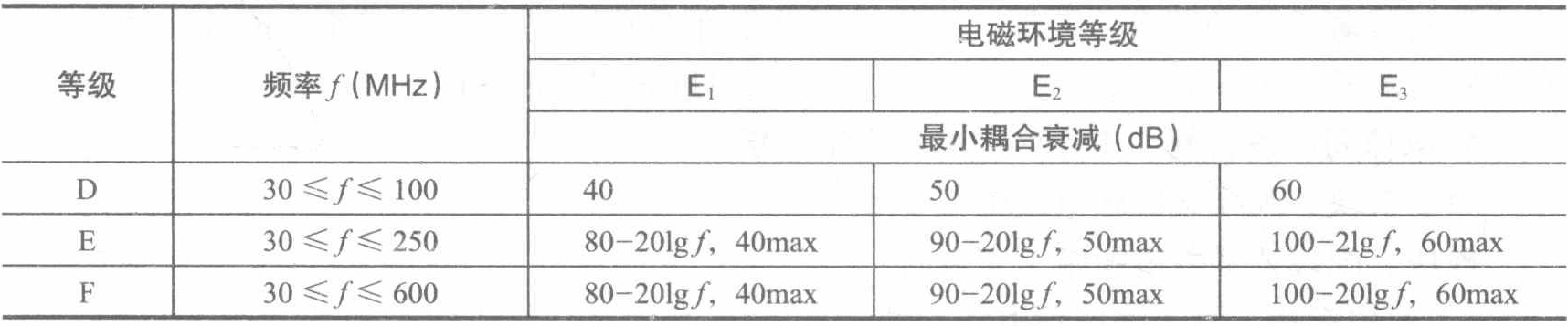 屏蔽信道的耦合衰减