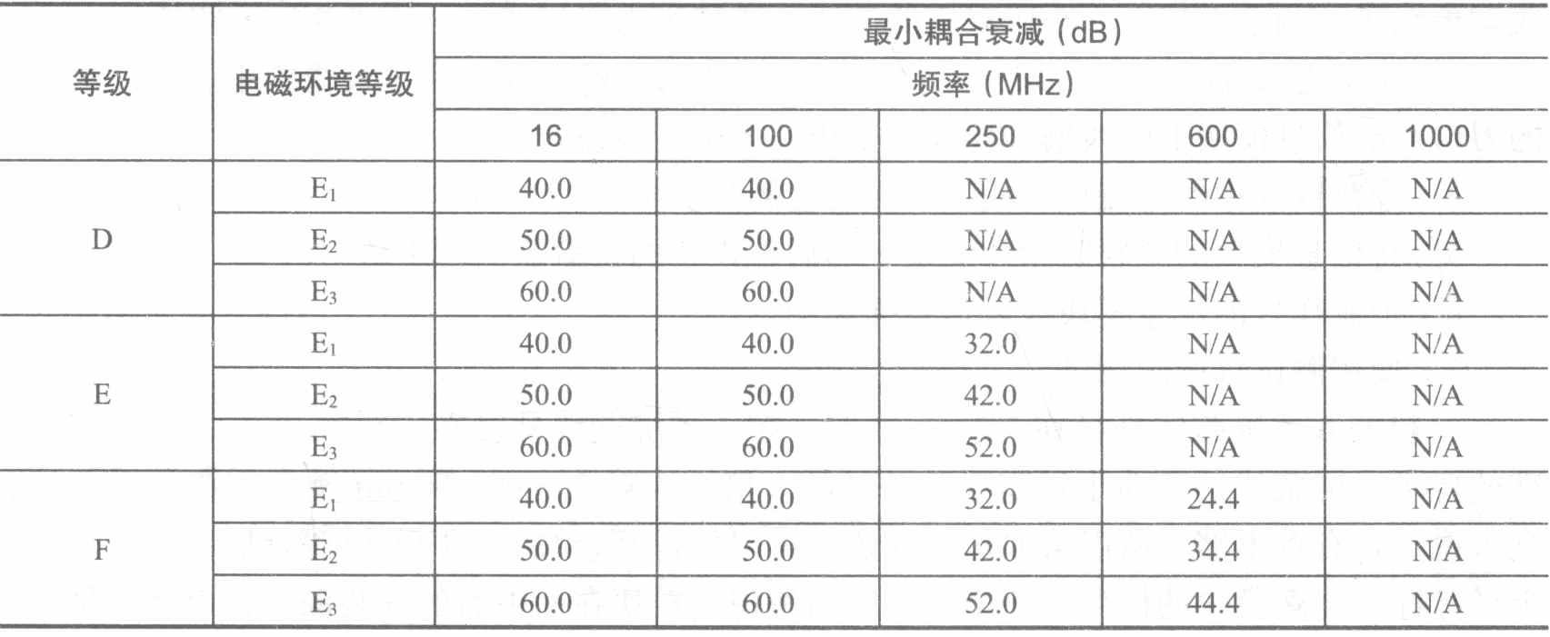 典型频率点的屏蔽信道耦合衰减