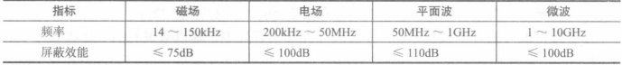 屏蔽主体金属板焊接指标