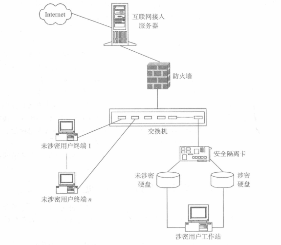 物理隔离的技术方案(图1) 专线接入设备
