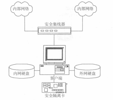 物理隔离的技术方案(图2) 双硬盘隔离