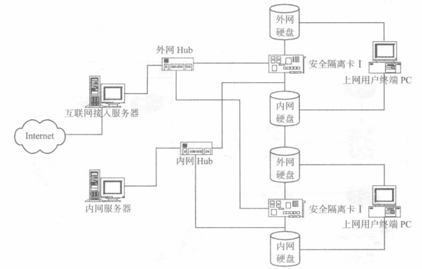 物理隔离的技术方案(图7) 双网线接入方案