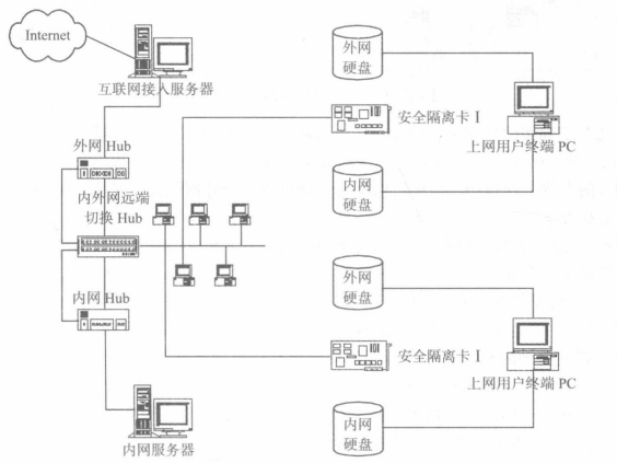 物理隔离的技术方案(图8) 单网线接入方案