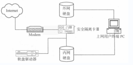 物理隔离的技术方案(图6) 单机接入方案