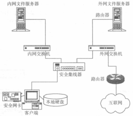 物理隔离的技术方案(图5) 无盘系统的隔离方案