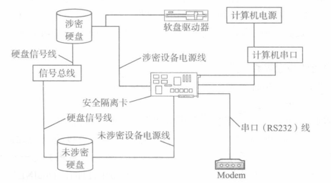 安全隔离分析(图3) 安全隔离卡原理图