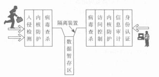 安全隔离分析(图5) 天行隔离系统功能示意图