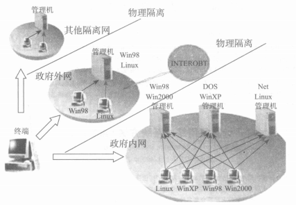 方正科技双网隔离产品的解决方案