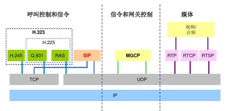 sip协议和其他协议