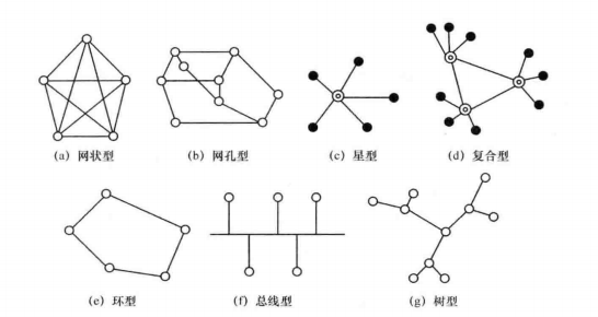 通信网组网结构