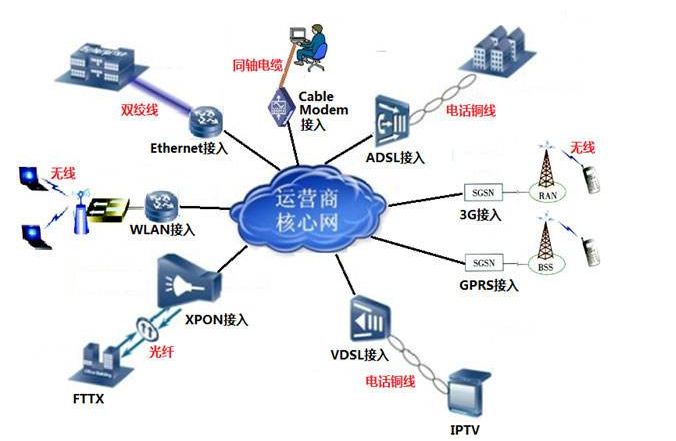 通信网的质量要求