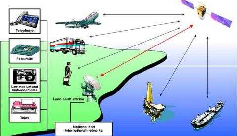 通信业务和技术
