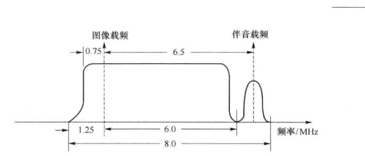 视音频业务种类