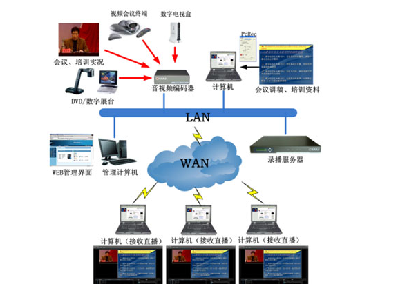 多媒体通信业务
