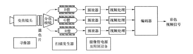 通信终端(图2) 彩色摄像机组成方框图