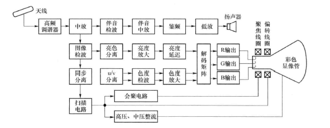通信终端(图3) CRT彩色电视接收机原理