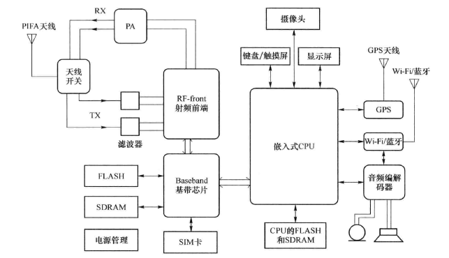 智能手机/平板电脑系统