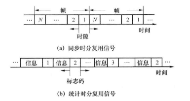 两种时分复用信号的比较