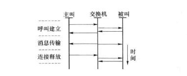 电路交换过程