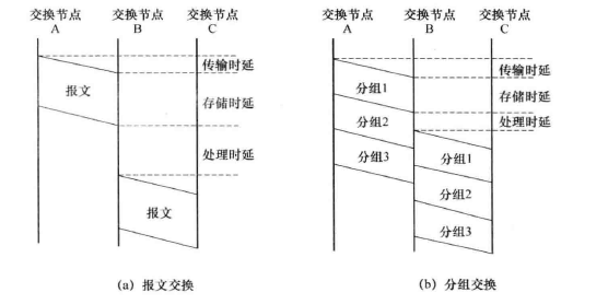 分组交换与报文交换的比较