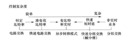 节点交换技术比较