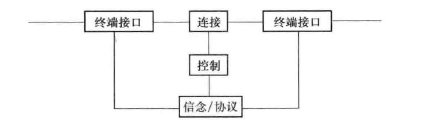 交换系统的基本功能(图1) 通信交换系统的基本功能