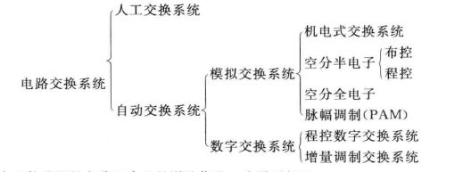 电路交换系统