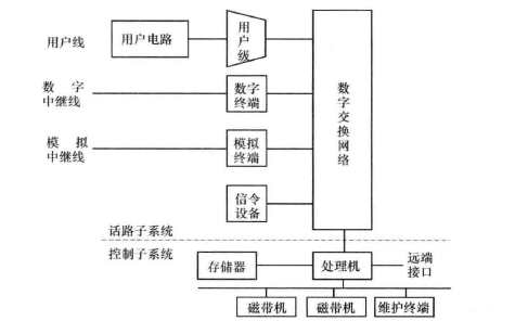 电话系统交换功能