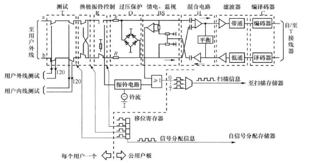 用户电路功能