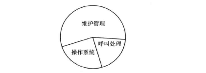 程控交换软件组成