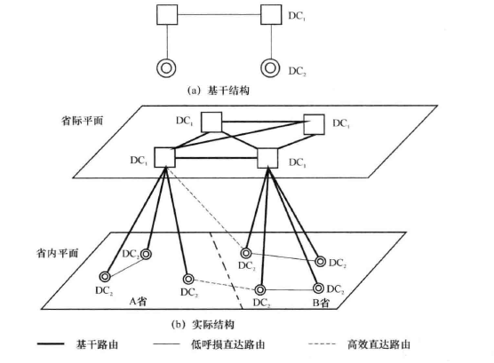 长途两级网的网络结构