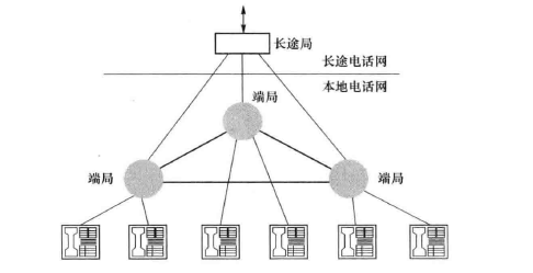 本地电话网网络结构