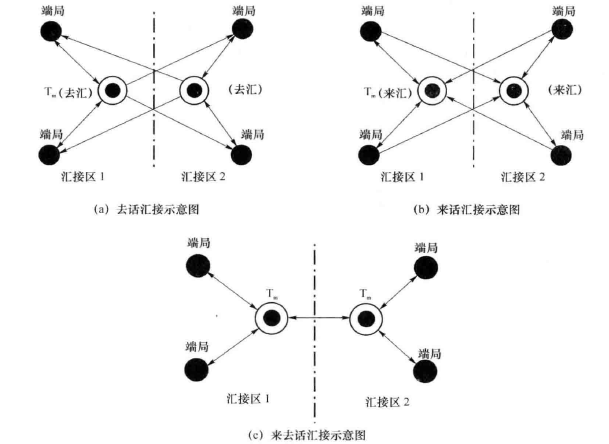 本地网汇接方式